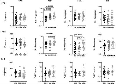 Decreased Frequencies of Gamma/Delta T Cells Expressing Th1/Th17 Cytokine, Cytotoxic, and Immune Markers in Latent Tuberculosis-Diabetes/Pre-Diabetes Comorbidity